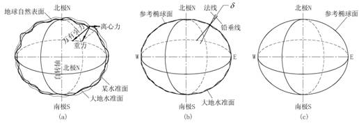  p>水准面(geoid)是指 a href="#" data-lemmaid="5805011">静止 /a>