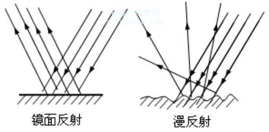 镜面反射（物理名词）_百度百科