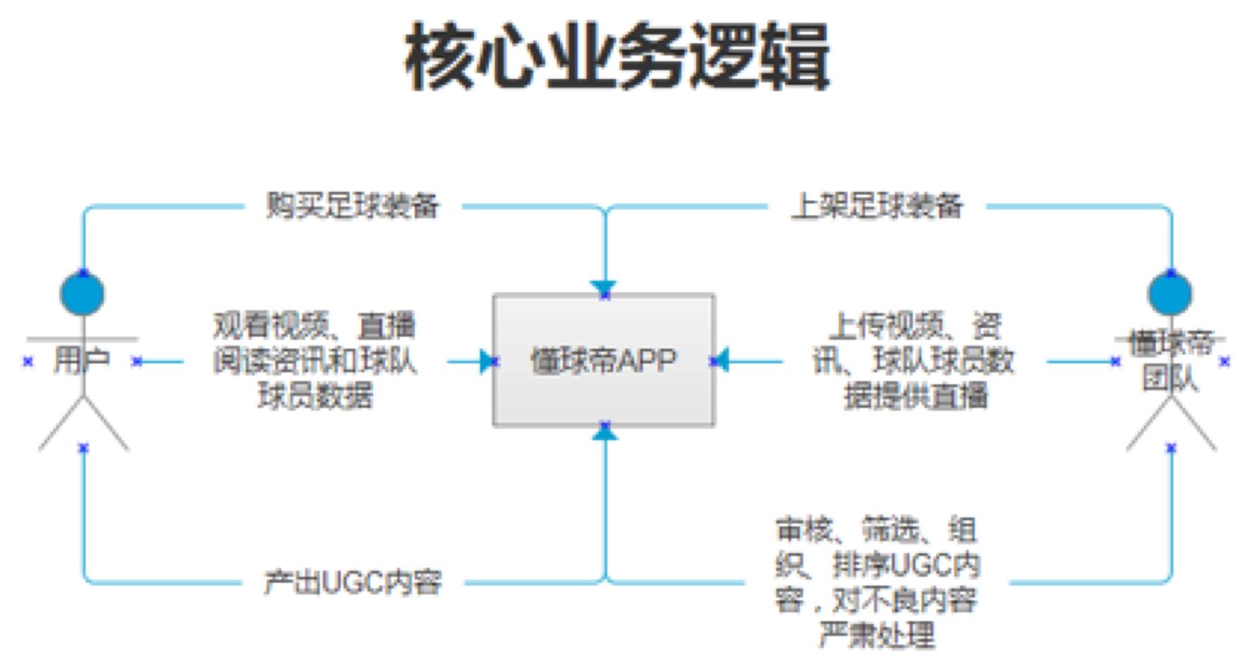 中高段位运营必看！如何基于业务逻辑搭建一款产品的运营体系？_百科TA说