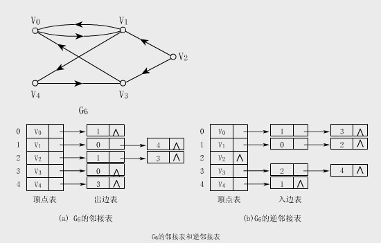 逆邻接表