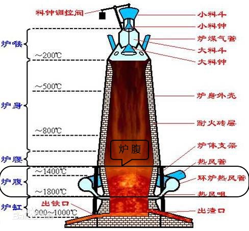 呈倒截圆锥形的炉体结构