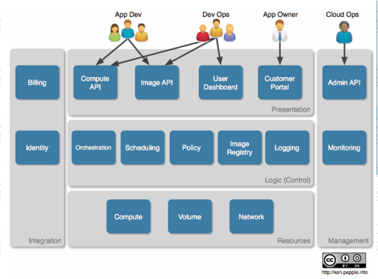 OpenStack_百度百科