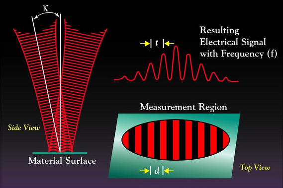 激光多普勒流速计