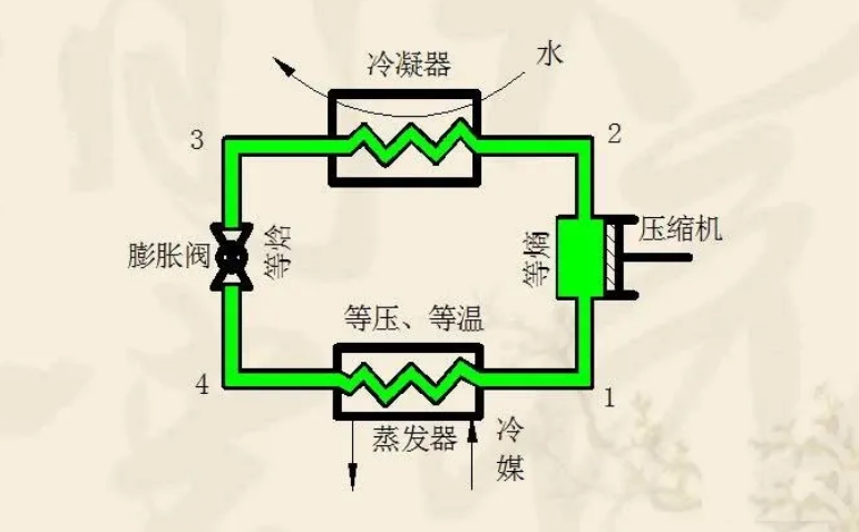蒸汽压缩式制冷循环