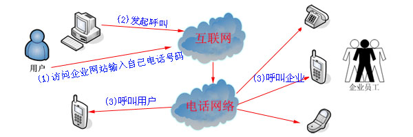 在线回拨电话什么意思呀怎么打出来的