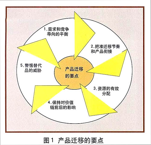 产品策略