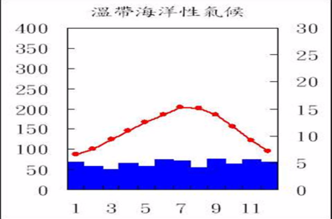 温带海洋性气候