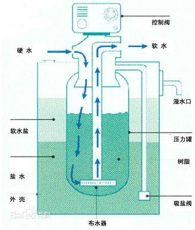  p>再生控制阀是 a target="_blank" href="/item/软水机/8672060"