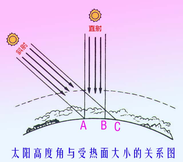  p>太阳高度角( i>solar elevation angle /i>),地理学术语,是指对