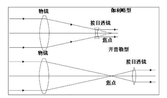  p>天文望远镜是观测天体,捕捉天体信息的主要工具.