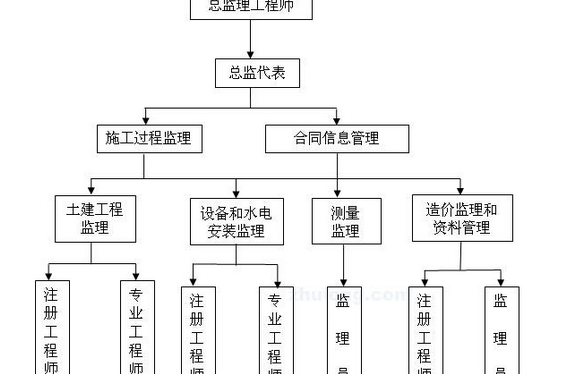 ="gnbjj7rznh">监理单位派驻工程项目负责履行委托监理合同的组织机构