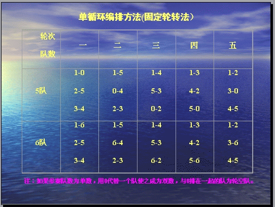 单循环一般在参赛队不太多,又有足够的竞赛时间才能采用.单循环由