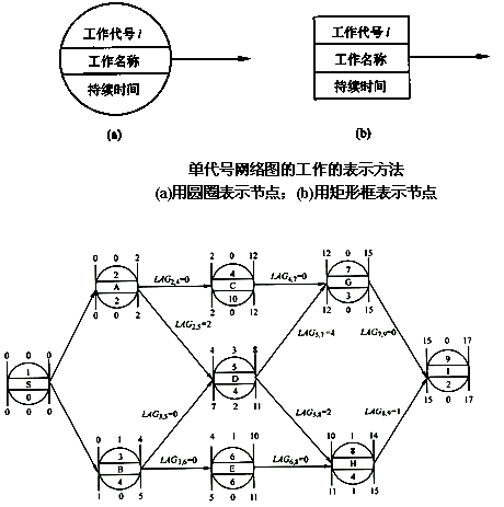 时标网络图，时标网络图总时差和自由时差计算