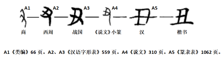 p>丑,汉语一级字,读作chǒu,最早见于甲骨文,其本义是揪扭,后借作