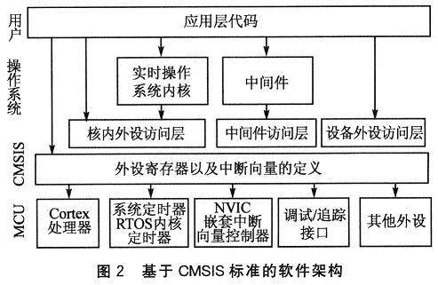 CMSIS_百度百科