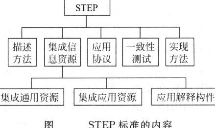 STEP（产品模型数据交互规范）_百度百科