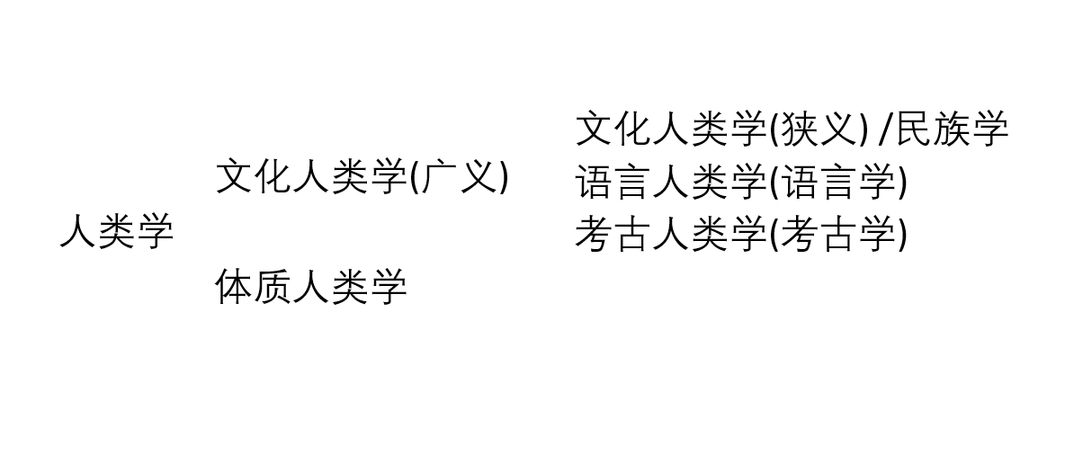 人类学（学科）_百度百科