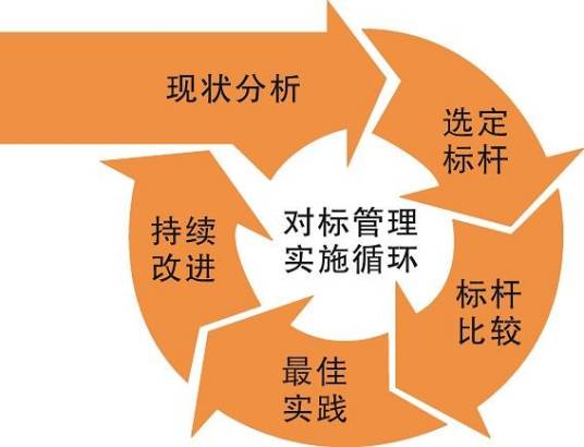 对标管理_百度百科