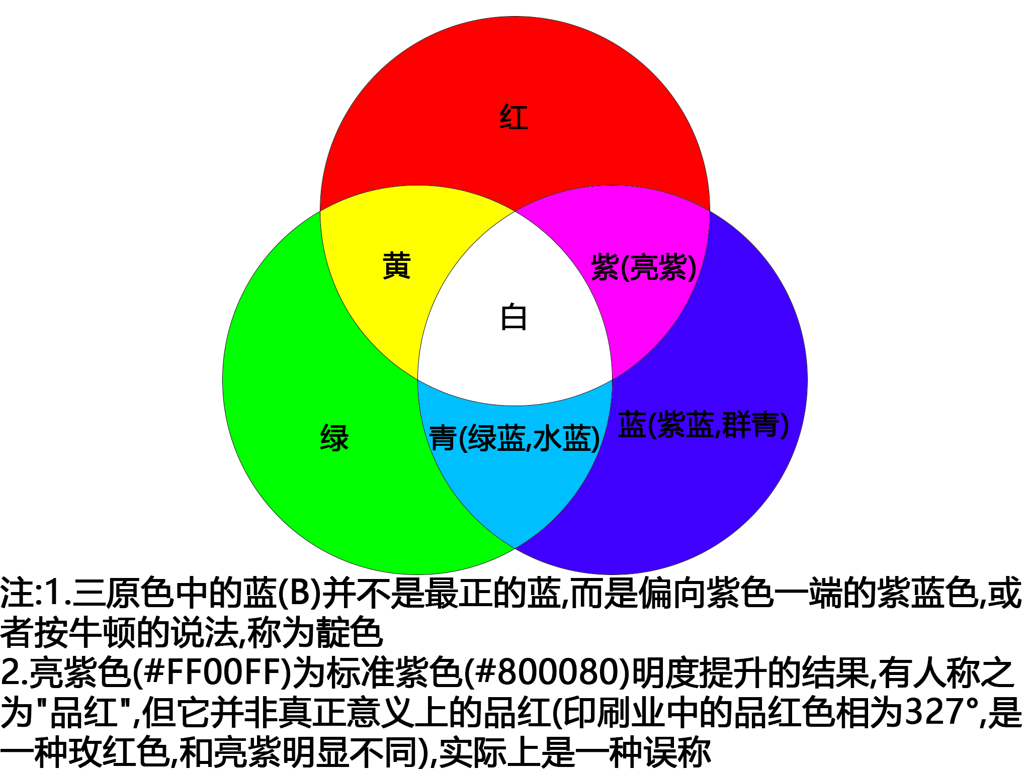  p>光的三原色,就是rgb(red,green,blue).