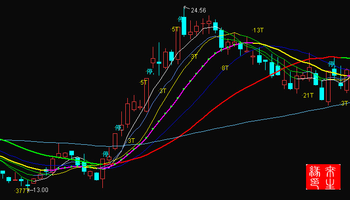  p>成本均线(cyc)在计算中考虑了 a href="#" data-lemmaid="649336">