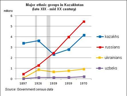 <p>苏联时期该地区各民族人口比例