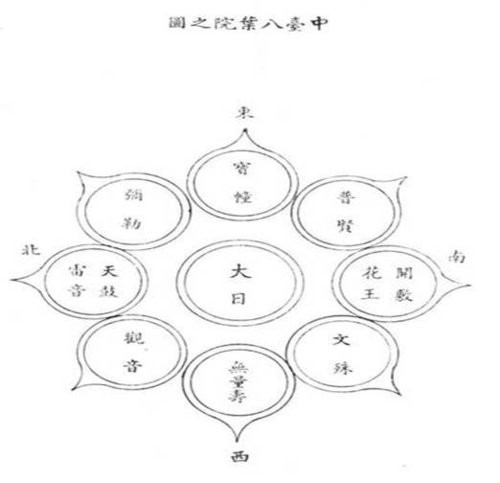 胎藏界曼荼罗图解图片