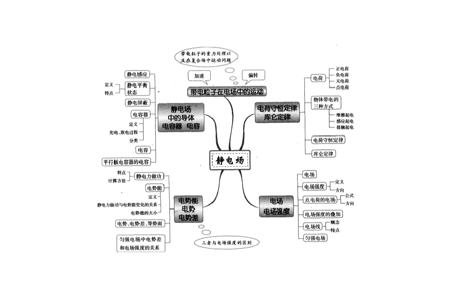 库仑定律描述了这个力. /p>