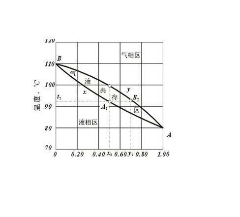 汽液平衡