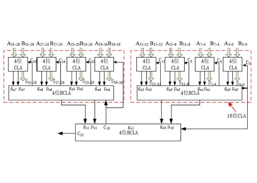 先行进位加法器