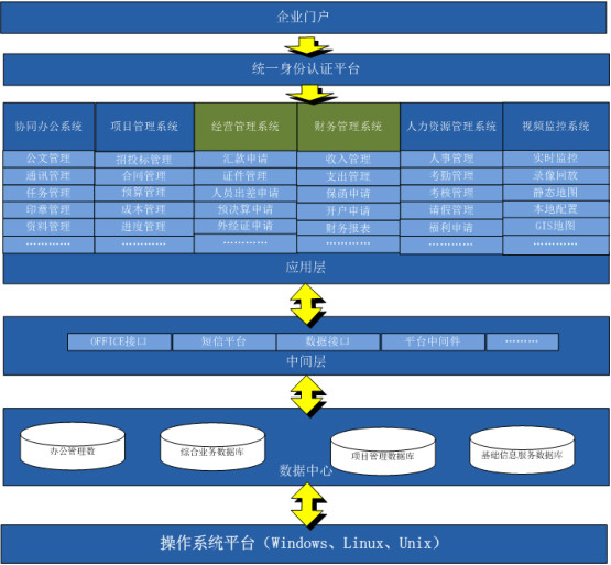 信息管理平台 /p> p>建业施工企业综合信息管理平台结合建筑行业特点