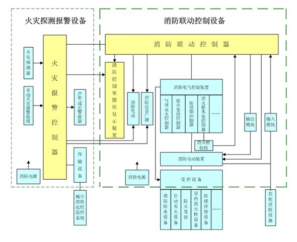  p>消防联动控制,是指火灾探测器探测到火灾信号后,能自动切除 a