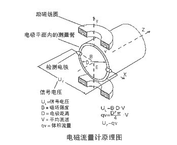 是一种电磁感应式 a target="_blank" href="/item/流量仪表/5749644"