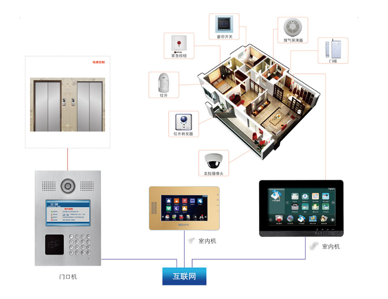  p data-id="go0f9xhseq">楼宇对讲是一个安全防范系统.