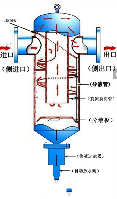 液滴分离器