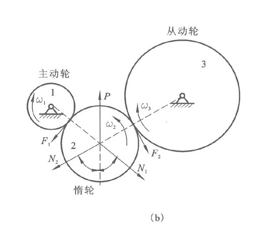  p>惰轮是指在两个不互相接触的传动齿轮中间起传递作用的齿轮,同时跟