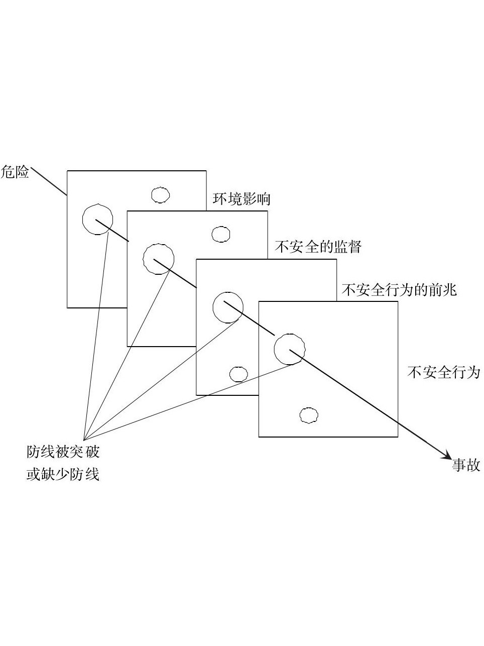 瑞士奶酪模型