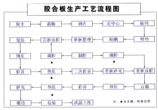 成套胶合板设备