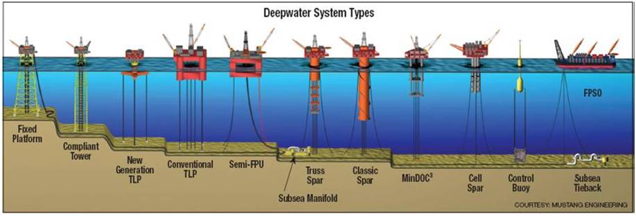 近海工程主要是在大陆架较浅水域的海上平台,人工岛等的建设工程,和在