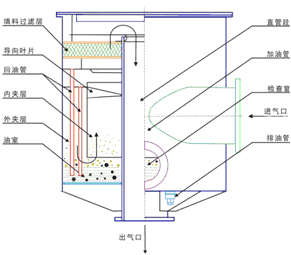 在内夹层的上部设有旋流导向叶片及填料过滤层,桶的下部为油室.