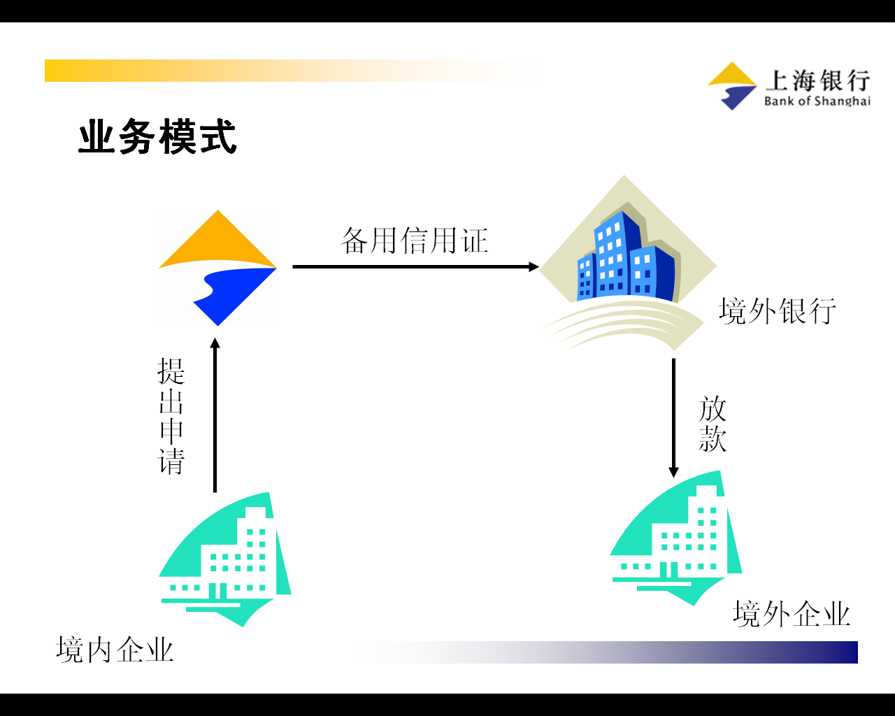 外保外贷