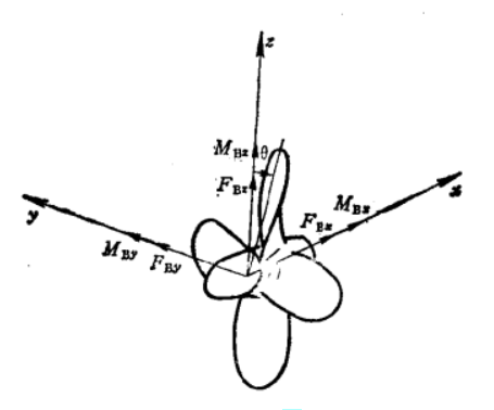  p>螺旋桨桨叶上的水动力通过桨轴 a target="_blank" href="/item