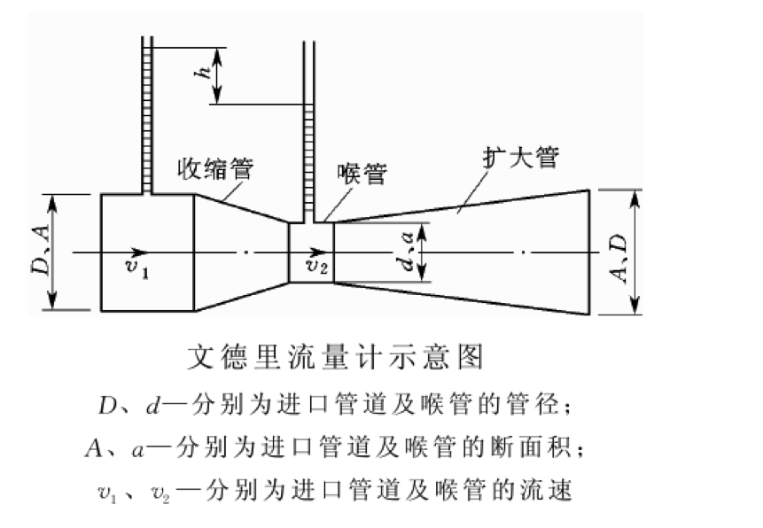  p>通过测量收缩管与喉管之间的压差来测量有压管道中的断面平均流速