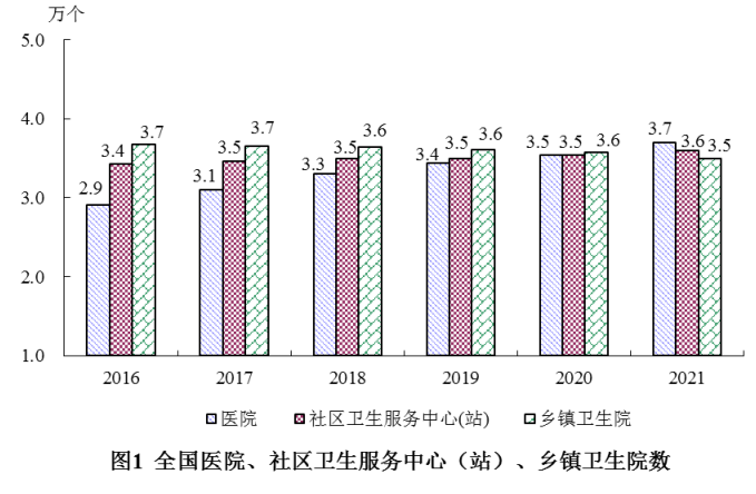 2021年我国卫生健康事业发展统计公报