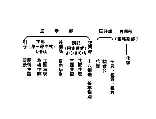 奏鸣曲式