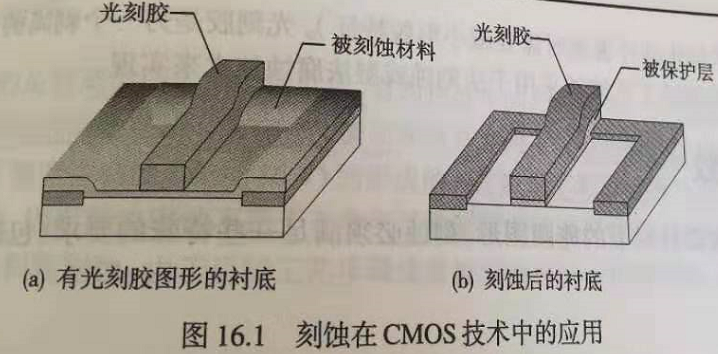 英文为etch,它是半导体 a target="_blank" href="/item/制造工艺