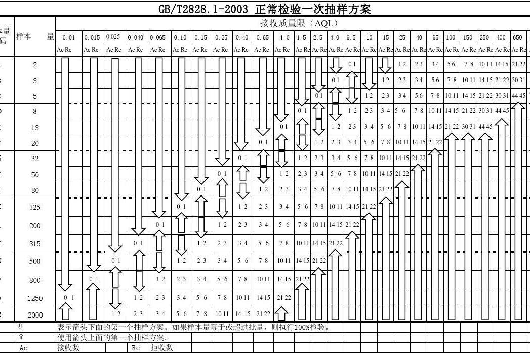  p>aql方案(acceptable quality level plans)一种抽样检验方案.