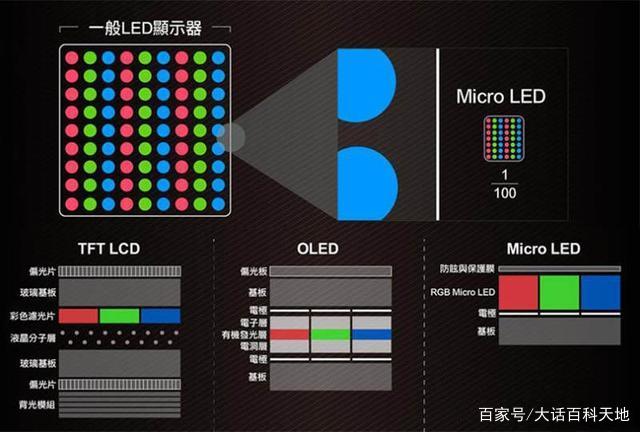 在OLED研发领域，我国仍需在这些方面，加大技术攻关支持力度_百科TA说