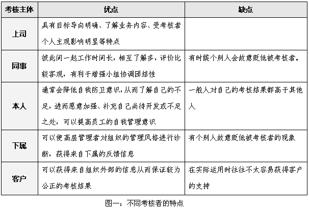 360评估结果怎么写=360评估内容可能包括什么