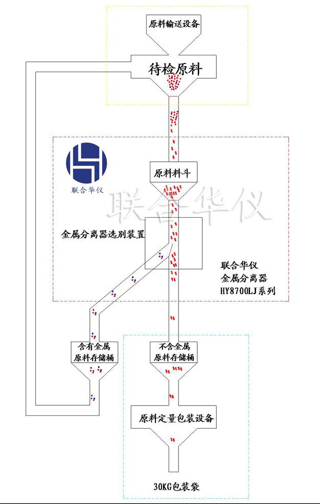 金属分离器方案