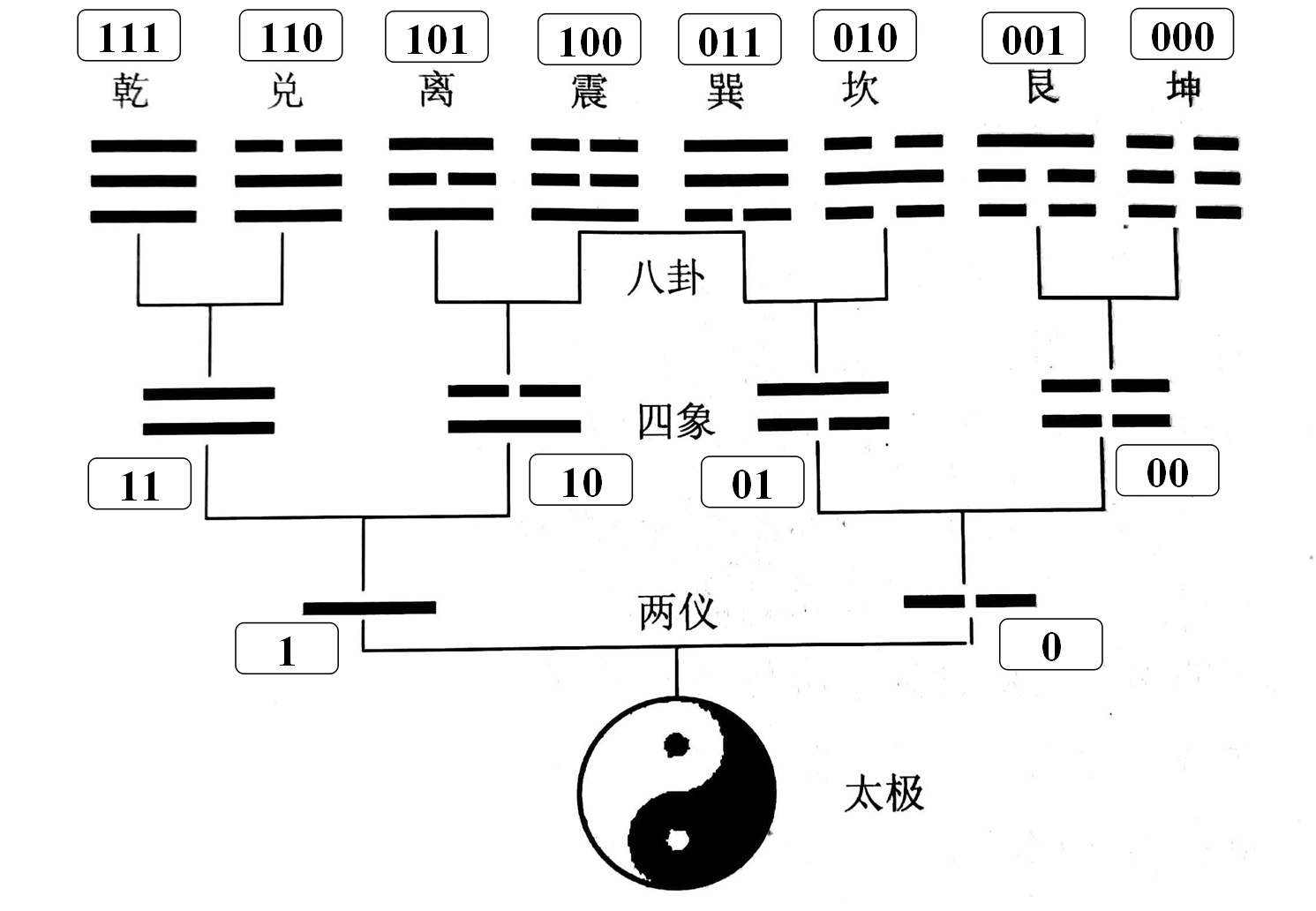 发现易经中的意象和数学之美---以64卦推倒为例_百科TA说